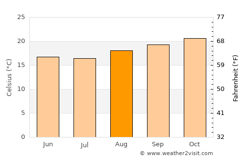 Santo Antônio do Amparo average temperature in August