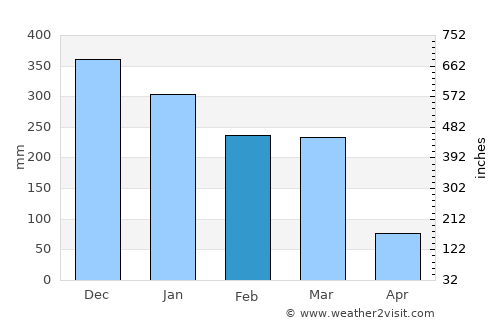 Santo Antônio do Amparo average rain in February