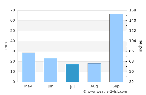 Santo Antônio do Amparo average rain in July