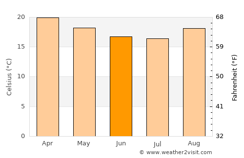 Santo Antônio do Amparo average temperature in June