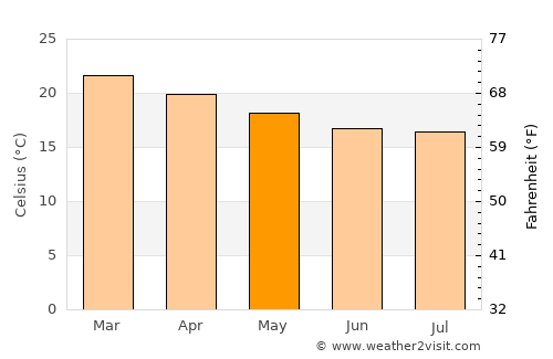 Santo Antônio do Amparo average temperature in May