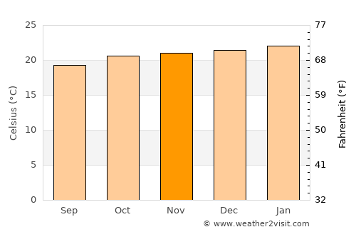 Santo Antônio do Amparo average temperature in November