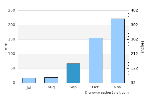 Santo Antônio do Amparo average rain in September