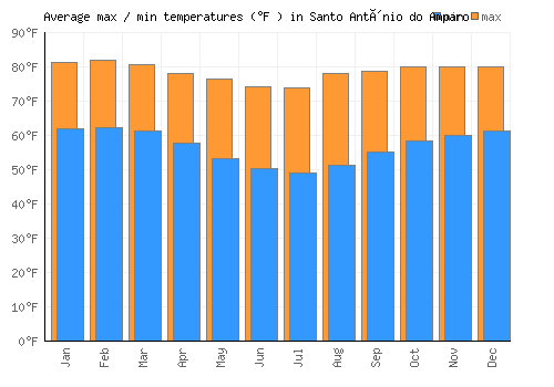 Santo Antônio do Amparo average minimum / maximum temperatures (Fahrenheit)