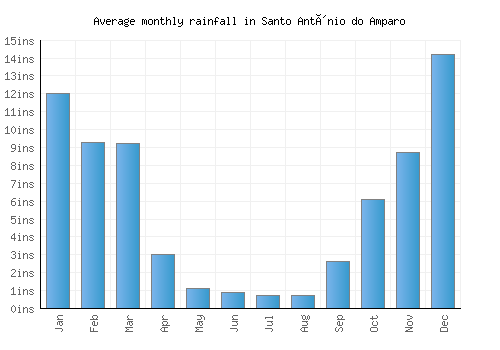 Santo Antônio do Amparo monthly rainfall chart (inches)