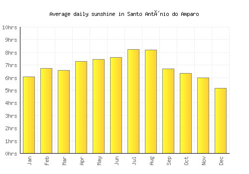 Santo Antônio do Amparo average daily sunshine chart