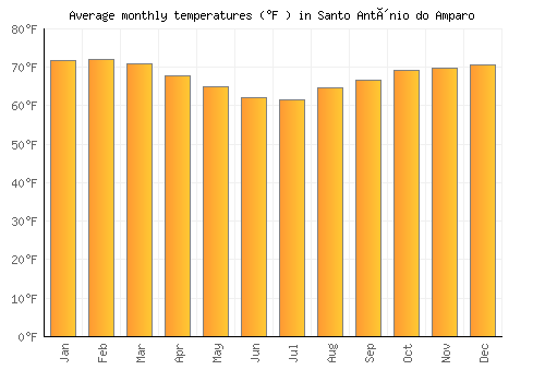 Santo Antônio do Amparo average temperature chart (Fahrenheit)