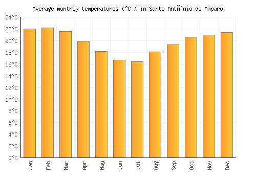 Santo Antônio do Amparo average temperature chart (Celsius)