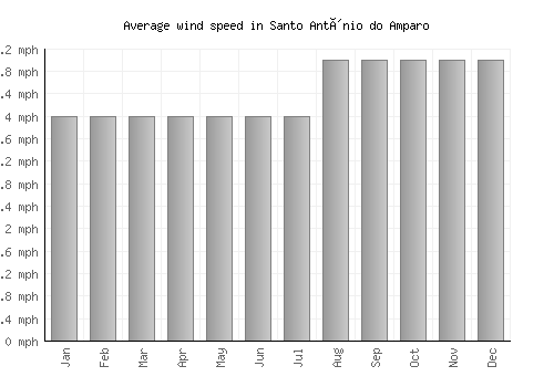 Santo Antônio do Amparo average winspeed by month (mph)