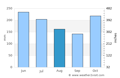 Santo Antônio do Içá average rain in August