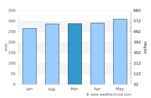 Santo Antônio do Içá average rain in March