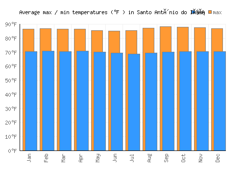 Santo Antônio do Içá average minimum / maximum temperatures (Fahrenheit)