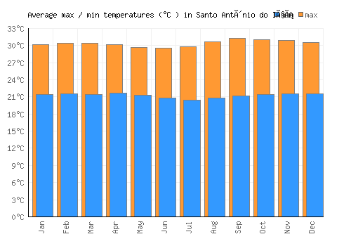 Santo Antônio do Içá average minimum / maximum temperatures (Celsius)