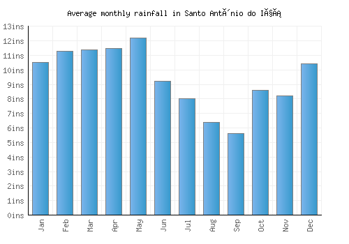 Santo Antônio do Içá monthly rainfall chart (inches)