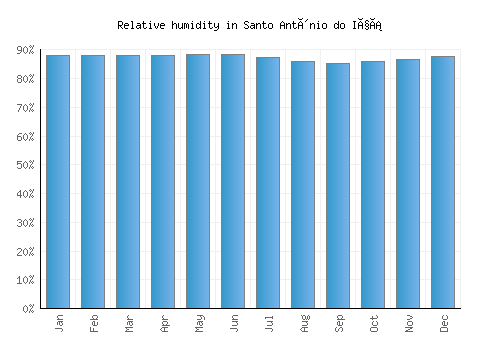 Santo Antônio do Içá relative humidity averages