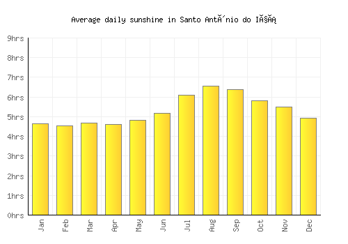 Santo Antônio do Içá average daily sunshine chart