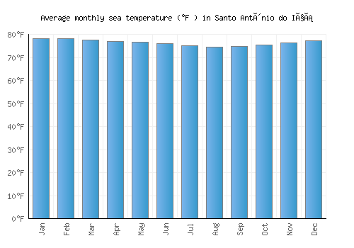Santo Antônio do Içá average sea temperature chart (Fahrenheit)