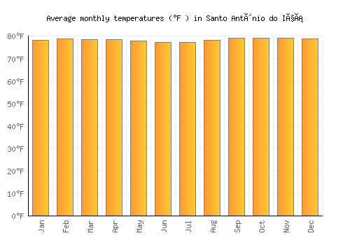 Santo Antônio do Içá average temperature chart (Fahrenheit)