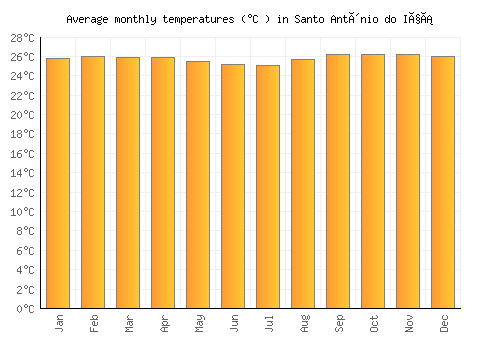 Santo Antônio do Içá average temperature chart (Celsius)