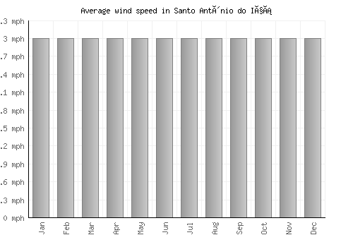 Santo Antônio do Içá average winspeed by month (mph)