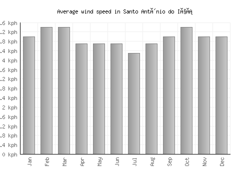 Santo Antônio do Içá average winspeed by month (km/h)