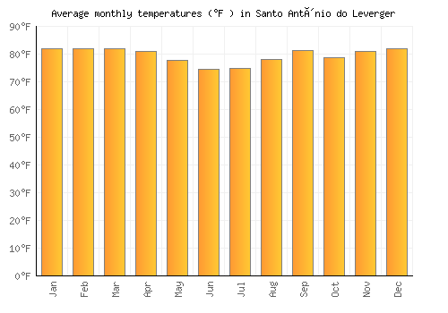 Santo Antônio do Leverger average temperature chart (Fahrenheit)