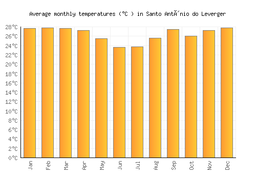 Santo Antônio do Leverger average temperature chart (Celsius)