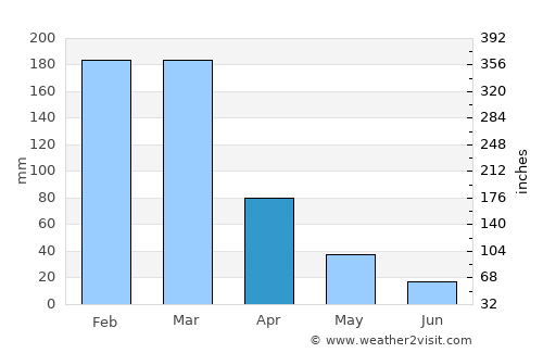 Santo Antônio do Monte average rain in April
