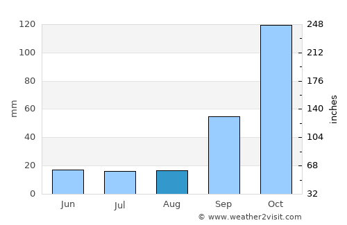 Santo Antônio do Monte average rain in August