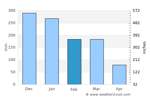 Santo Antônio do Monte average rain in February