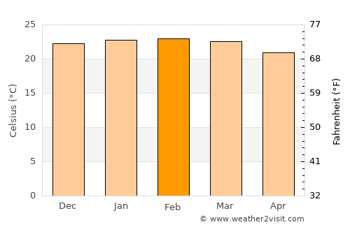 Santo Antônio do Monte average temperature in February