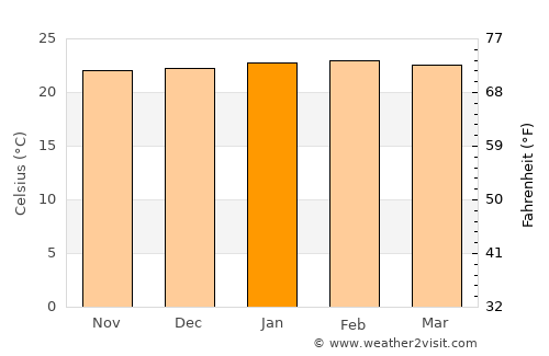 Santo Antônio do Monte average temperature in January