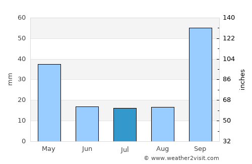 Santo Antônio do Monte average rain in July