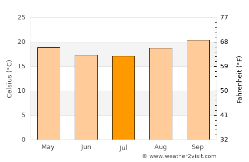 Santo Antônio do Monte average temperature in July