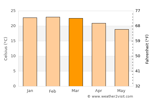 Santo Antônio do Monte average temperature in March