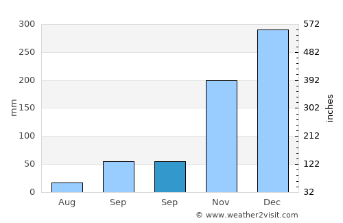 Santo Antônio do Monte average rain in September