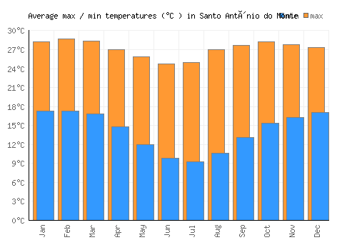 Santo Antônio do Monte average minimum / maximum temperatures (Celsius)