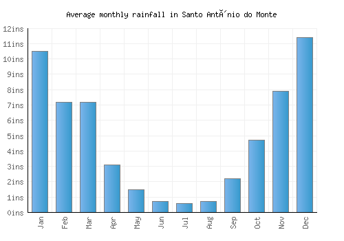 Santo Antônio do Monte monthly rainfall chart (inches)