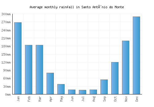 Santo Antônio do Monte monthly rainfall chart (mm)