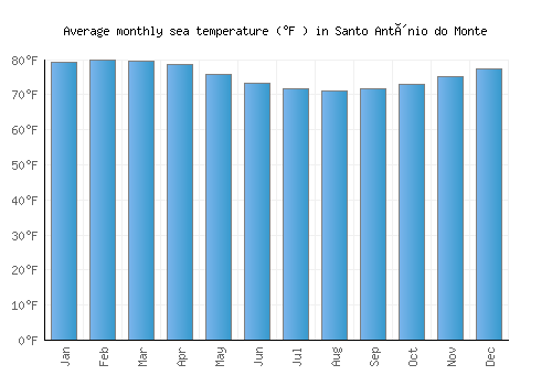 Santo Antônio do Monte average sea temperature chart (Fahrenheit)