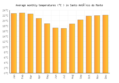 Santo Antônio do Monte average temperature chart (Celsius)