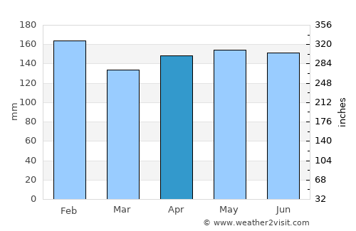 Santo Antônio do Sudoeste average rain in April
