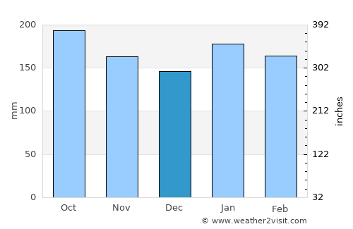 Santo Antônio do Sudoeste average rain in December