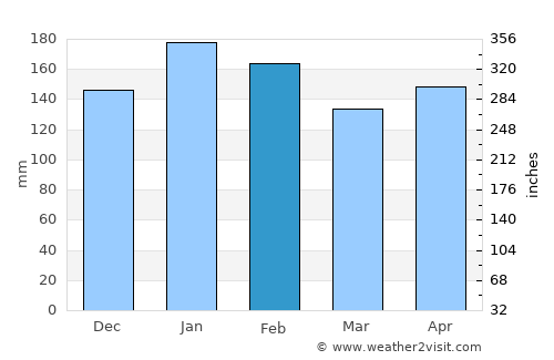 Santo Antônio do Sudoeste average rain in February