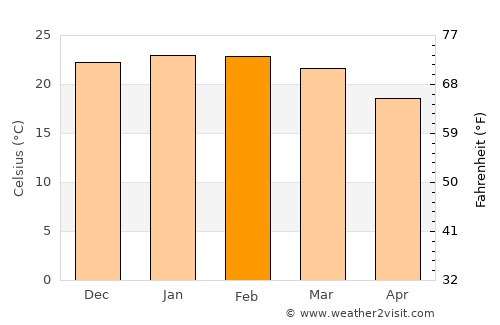 Santo Antônio do Sudoeste average temperature in February
