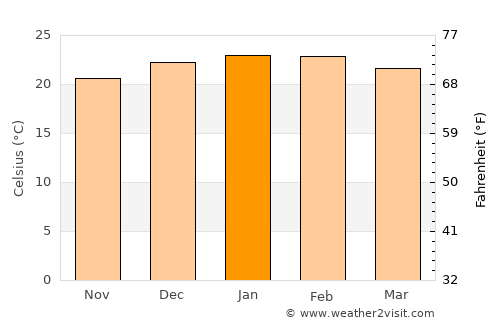 Santo Antônio do Sudoeste average temperature in January
