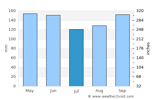Santo Antônio do Sudoeste average rain in July