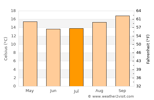 Santo Antônio do Sudoeste average temperature in July