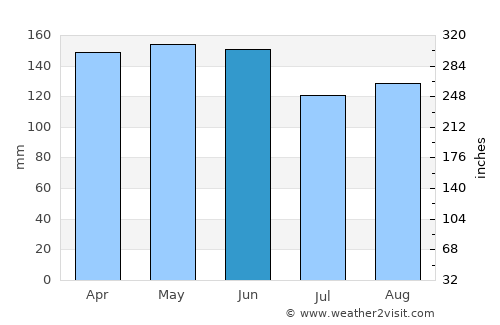 Santo Antônio do Sudoeste average rain in June