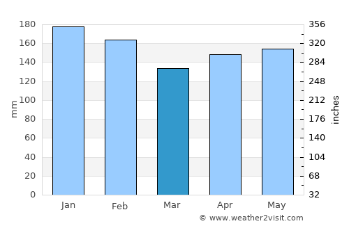 Santo Antônio do Sudoeste average rain in March